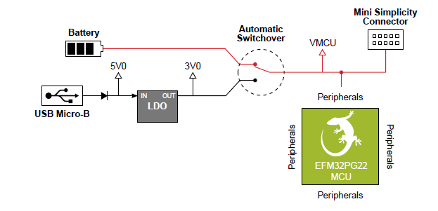 Silicon Labs EFM32PG22 MCU-Development Kit